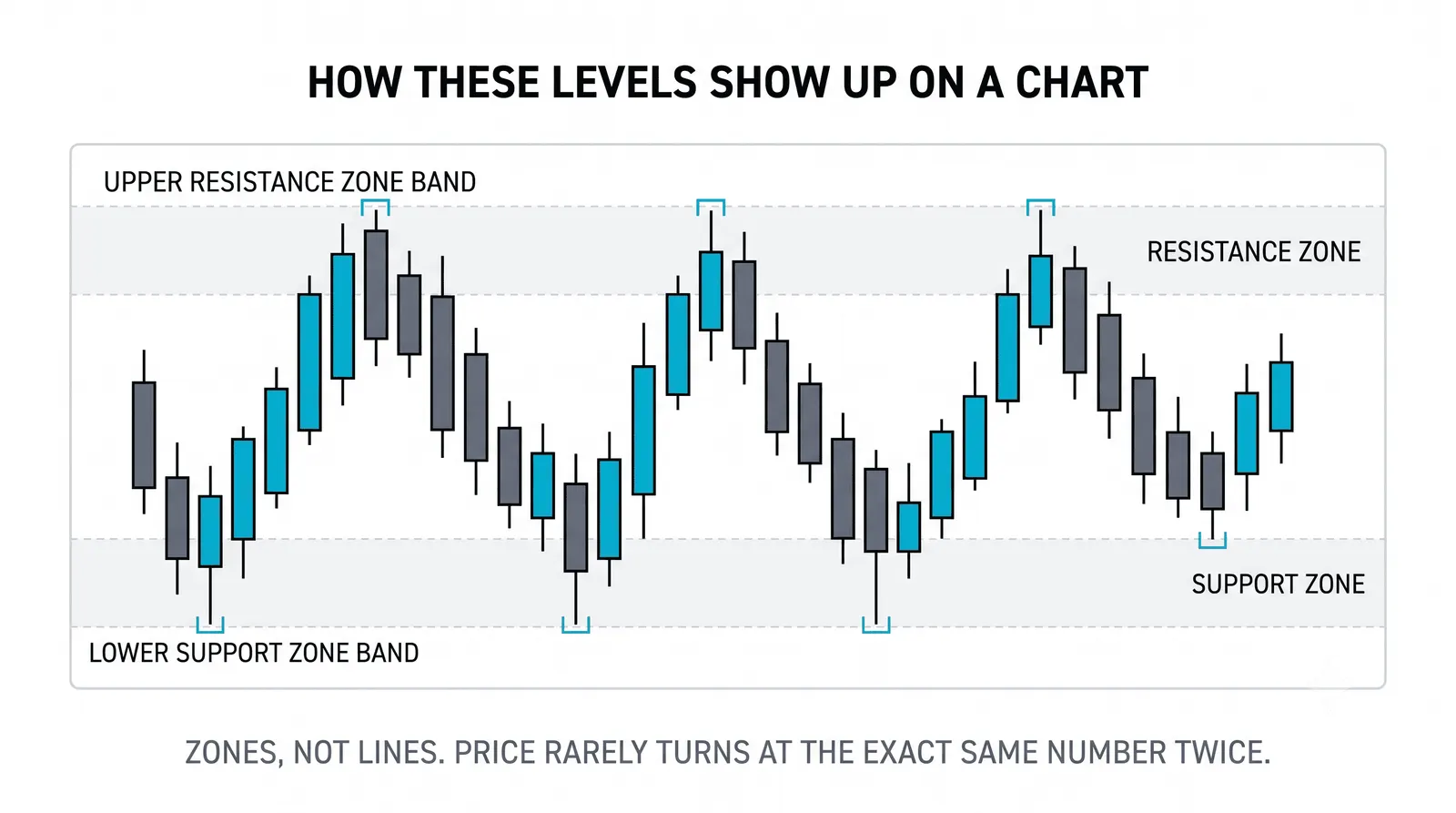 Support and Resistance Explained