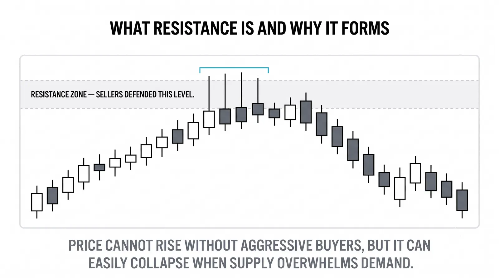 Sellers defending the same zone on every approach