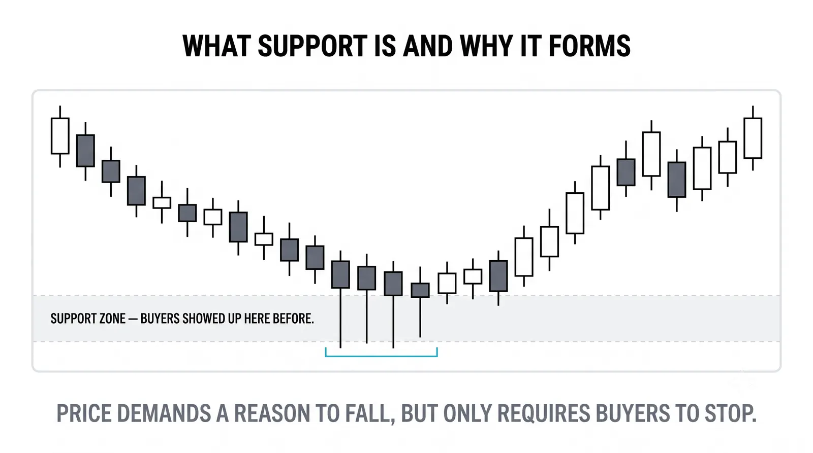 Buyers stepping in repeatedly at the same price zone
