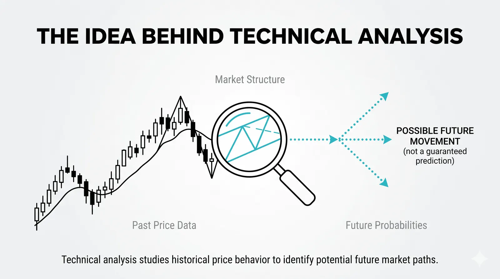Price and volume history organized into if-then scenarios