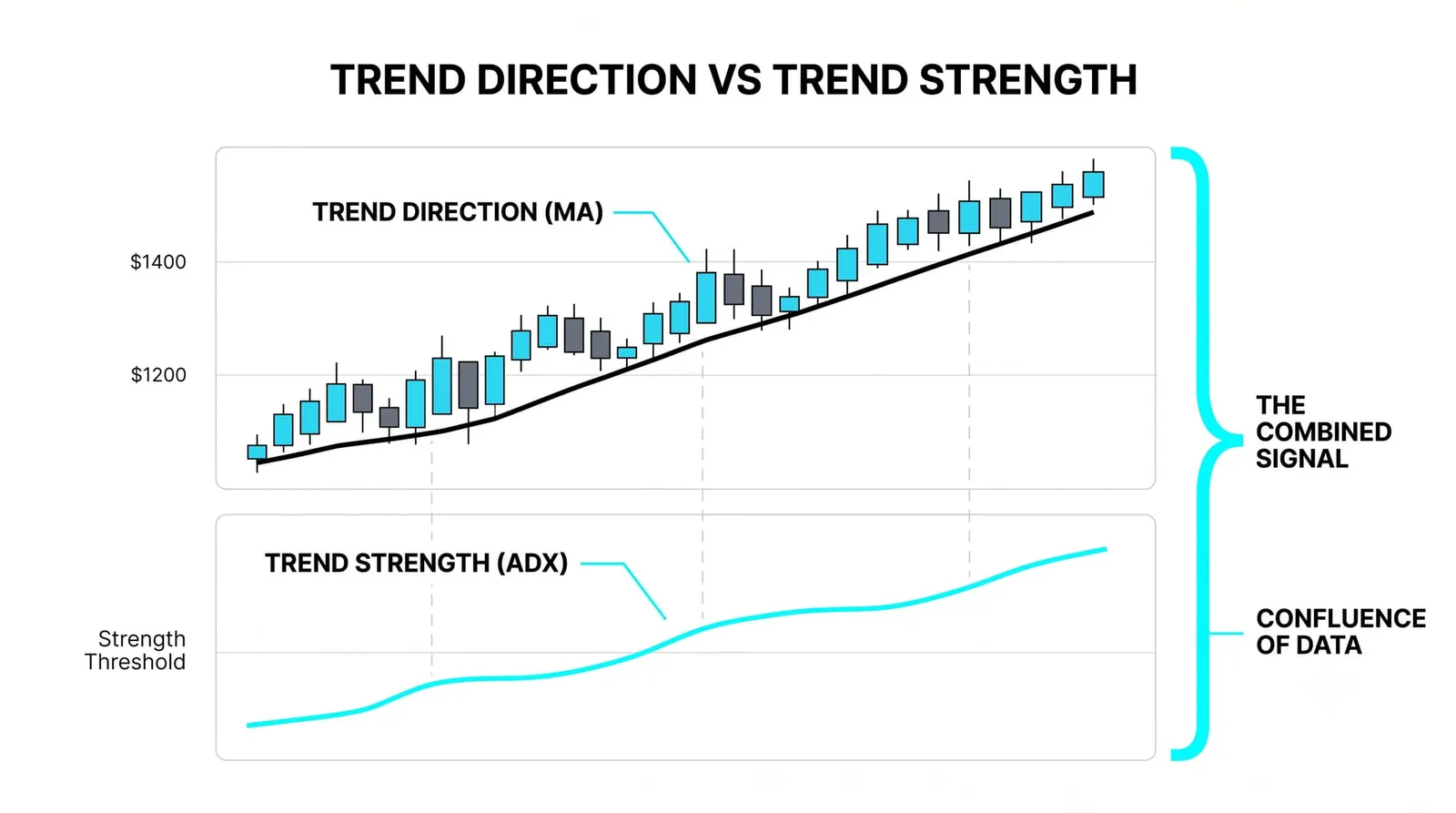 Using ADX Alongside Direction Tools