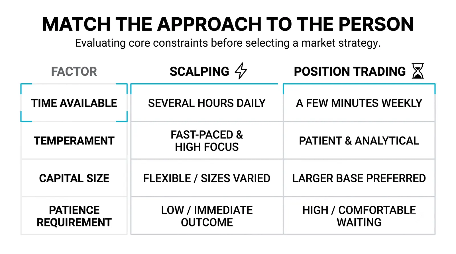 Choosing the approach comes first