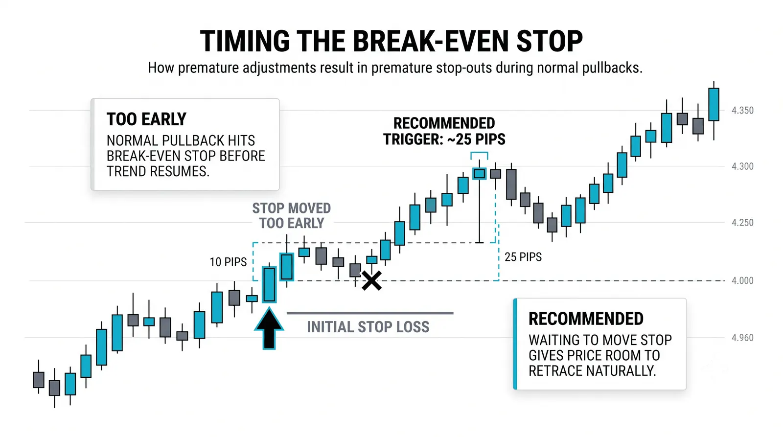 Break-Even Stops: What the Move Really Costs