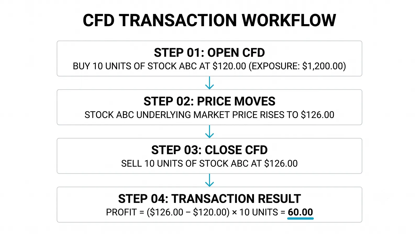 How a CFD trade works: margin, spread, financing