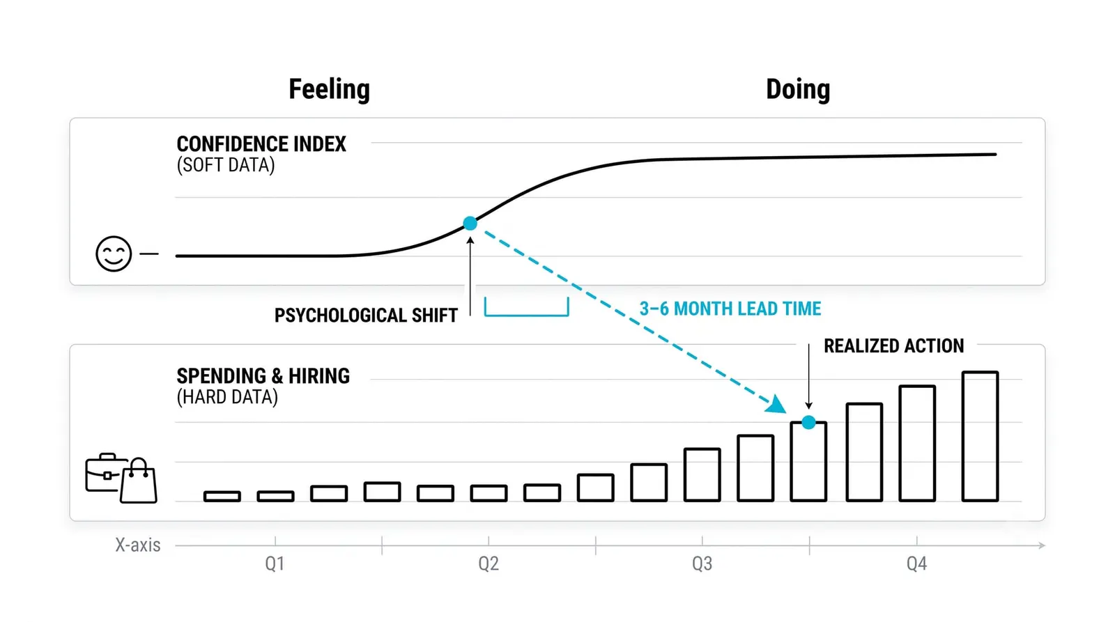 Why Confidence Data Leads Actual Spending and Hiring
