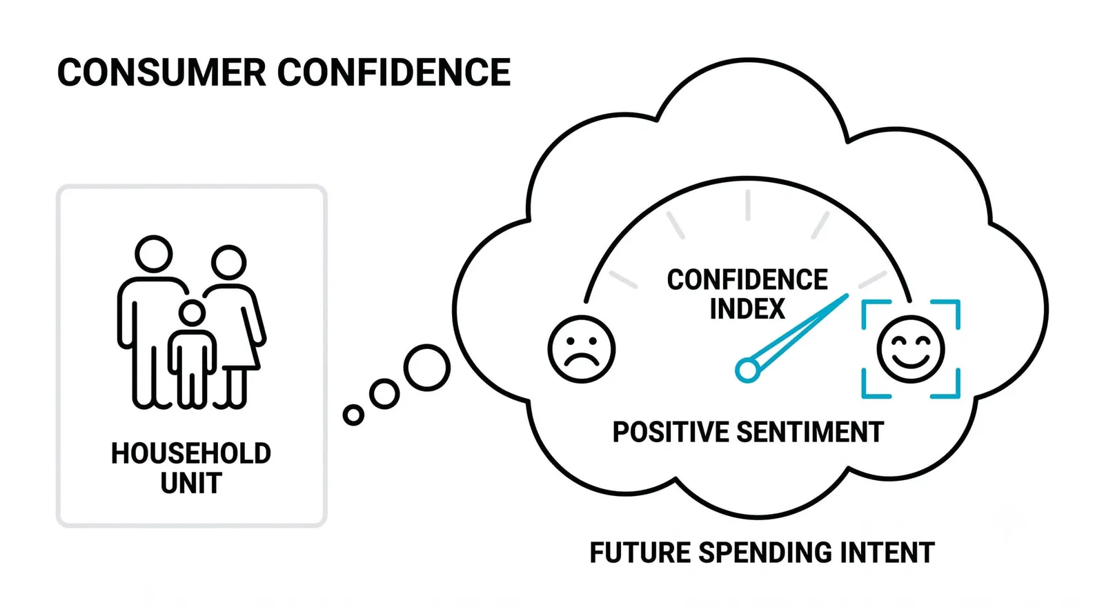 Consumer and Business Confidence, Explained
