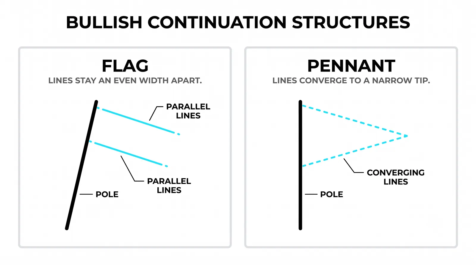 The pole comes before the pause