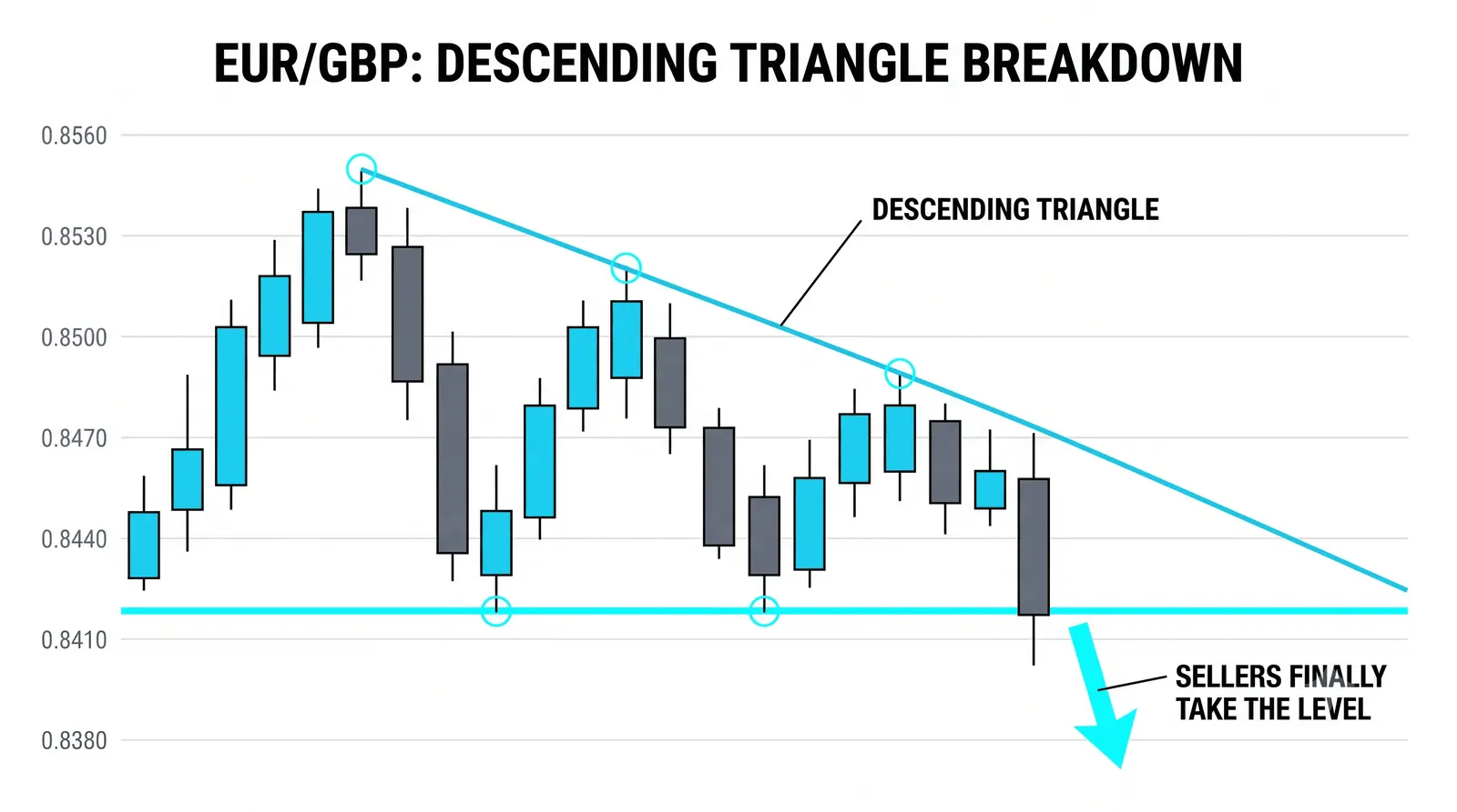 An ascending triangle: flat top, rising lows