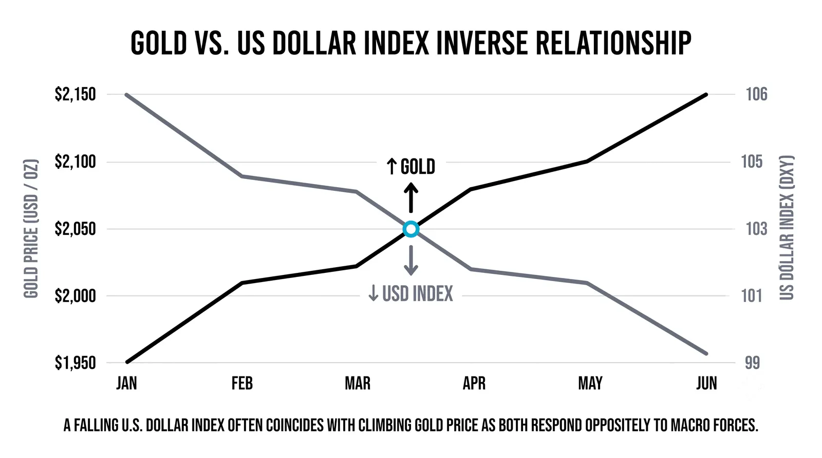 When markets pull apart instead
