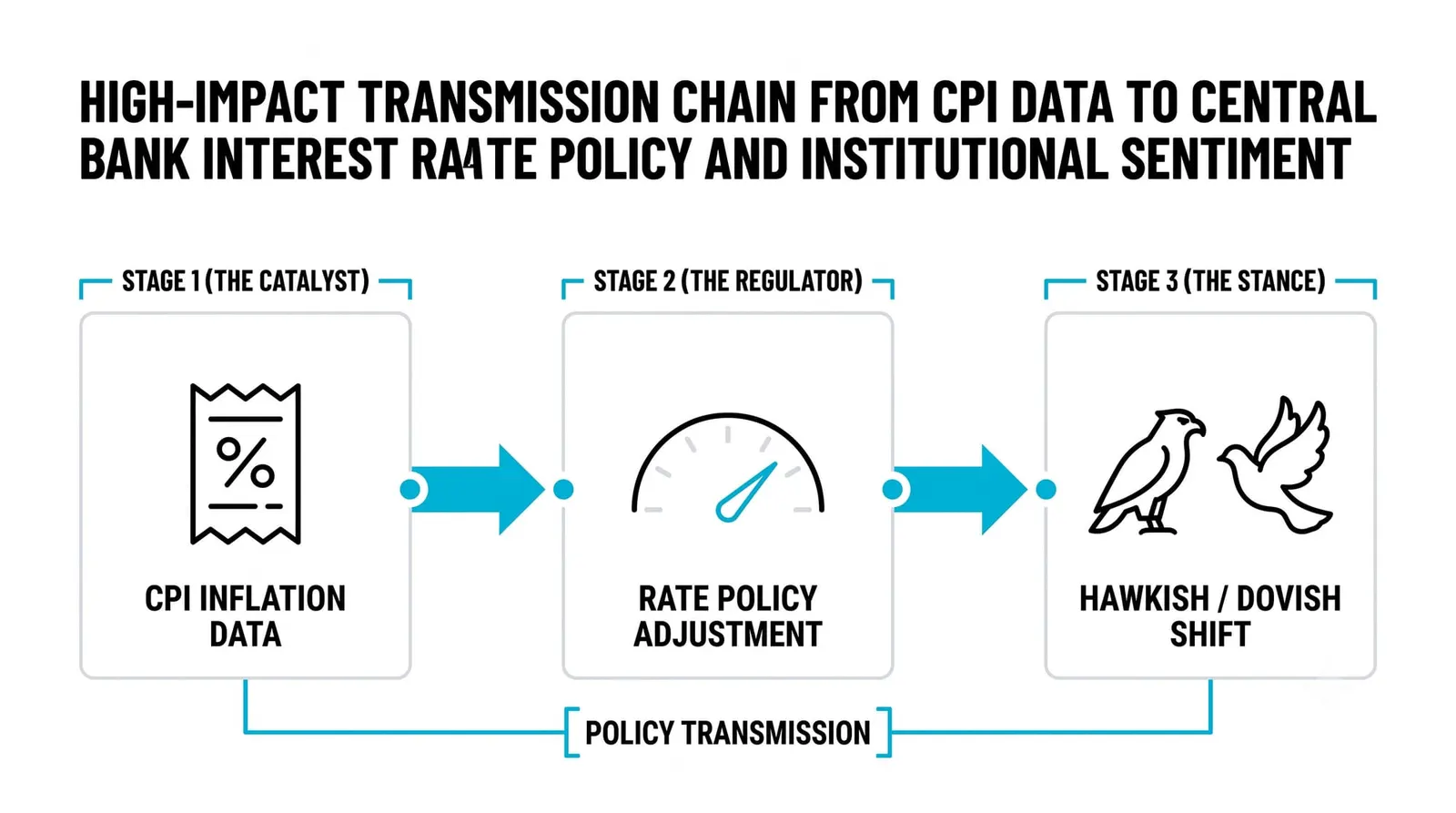 Why CPI Moves Markets More Than Most Reports