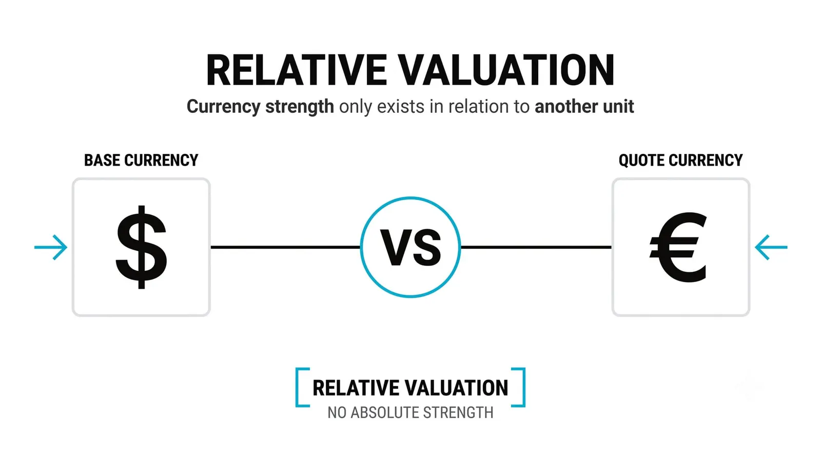 What Currency Strength and Weakness Actually Mean