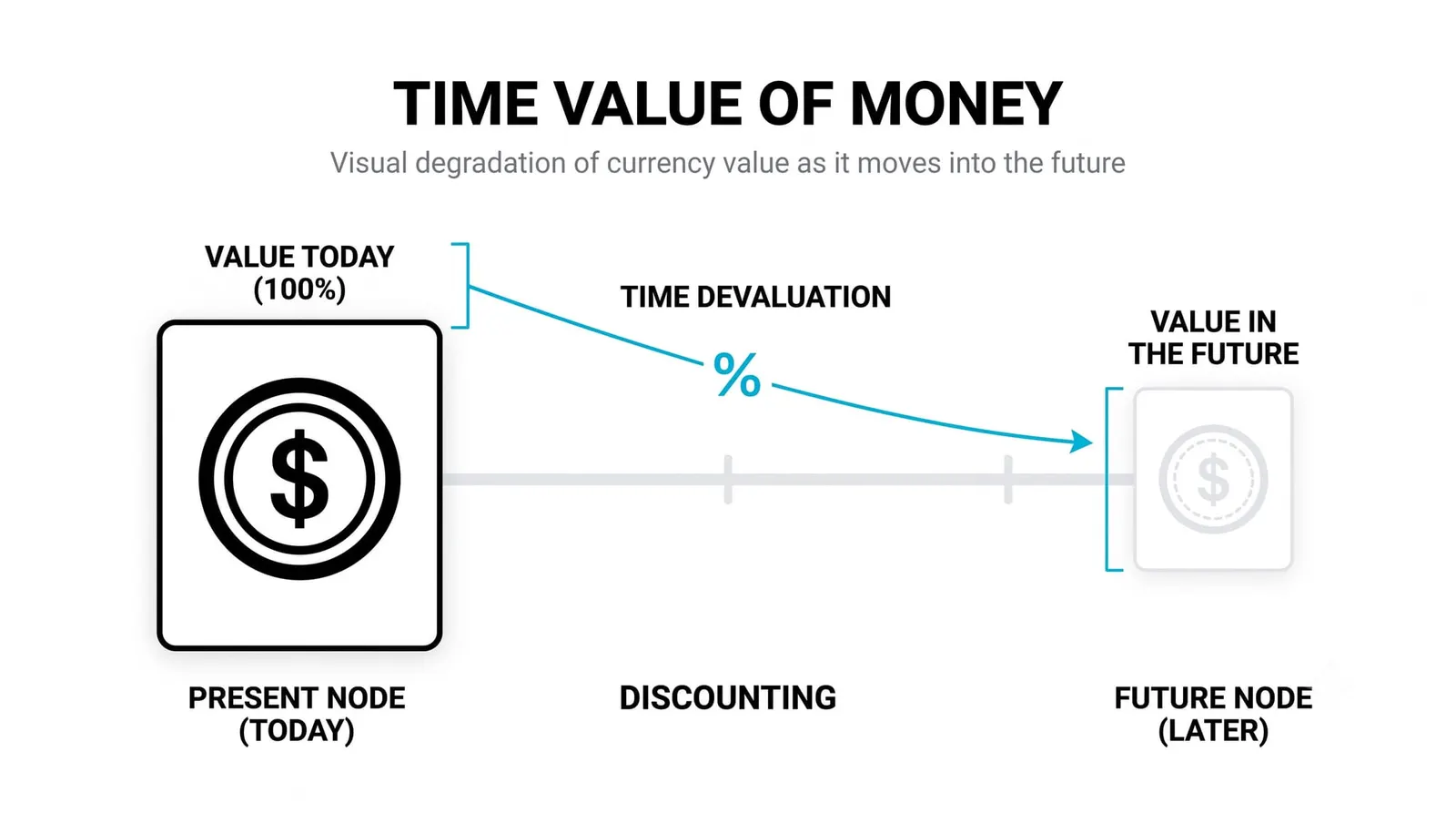 Discounting: Why a Dollar Later Is Worth Less Than a Dollar Today