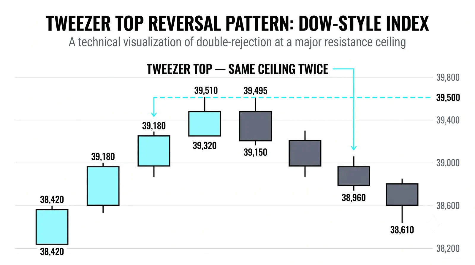 A tweezer top: the same high twice