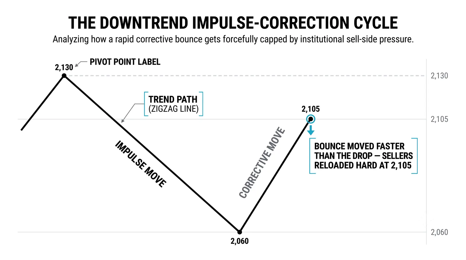 What breaks a downtrend and what does not