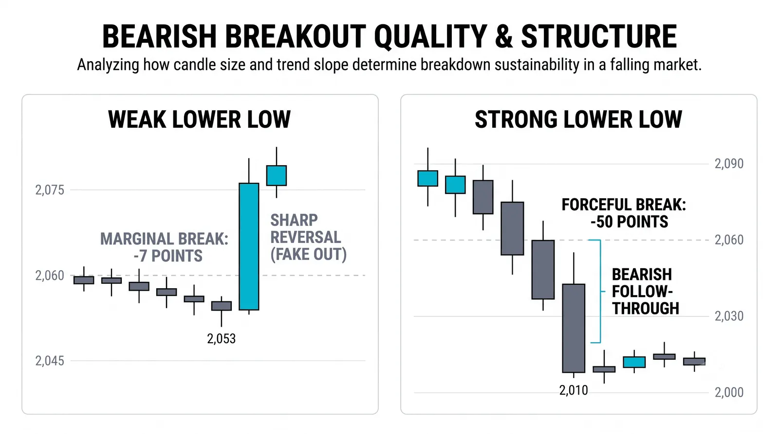 The Anatomy of a Downtrend