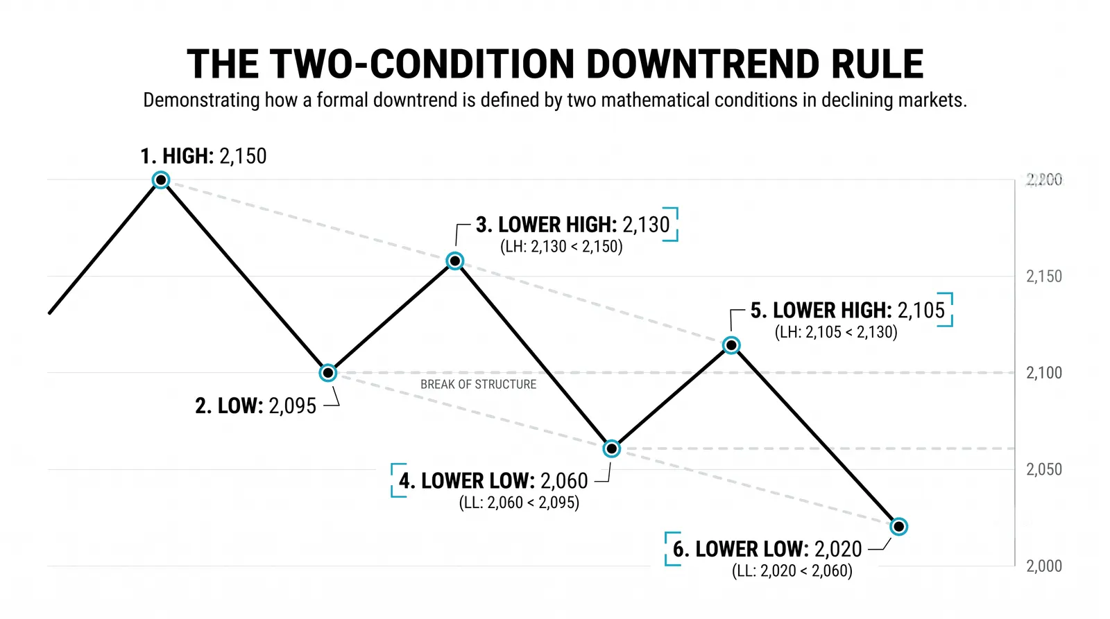 The formal rule that defines a downtrend