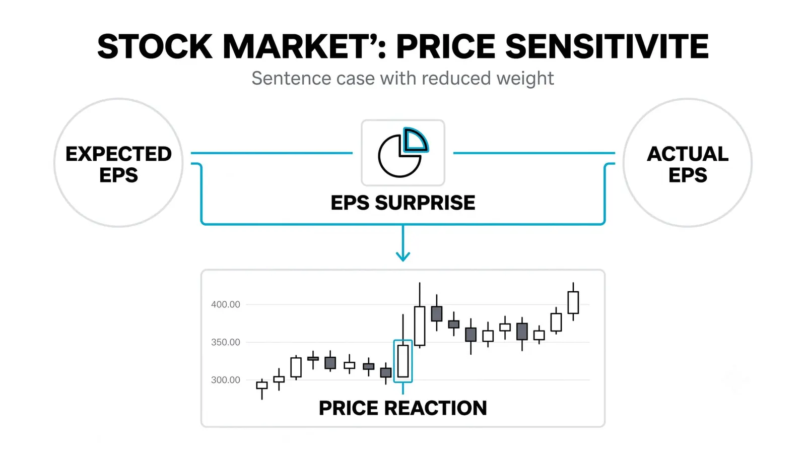 Why Stock Prices React So Sharply to EPS
