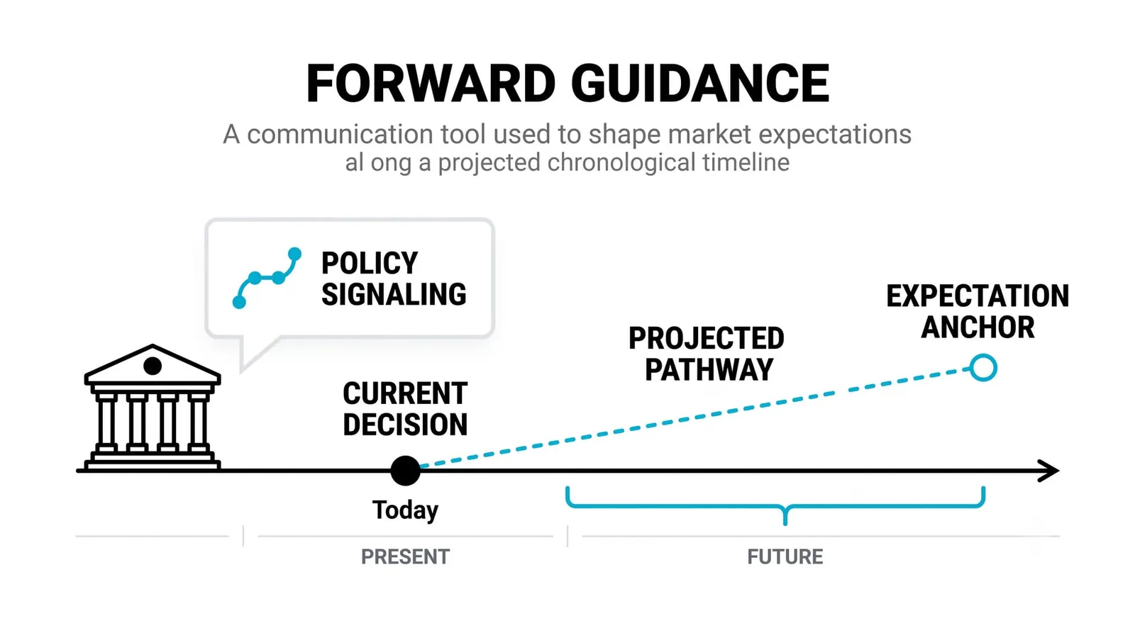 What Forward Guidance Actually Is