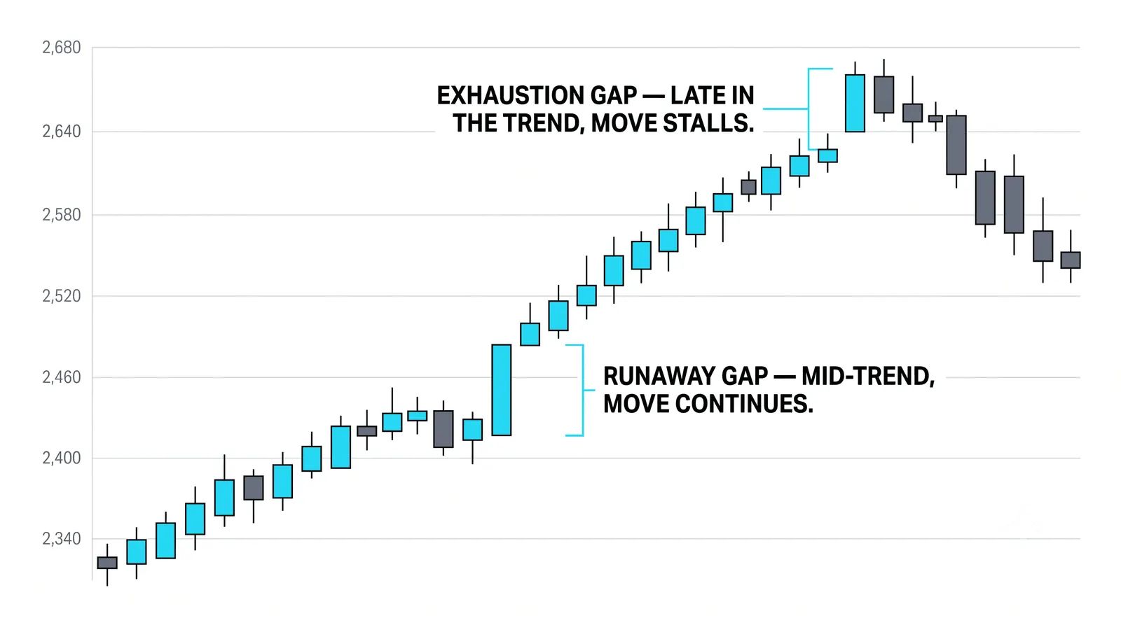 A breakaway gap leaving the range