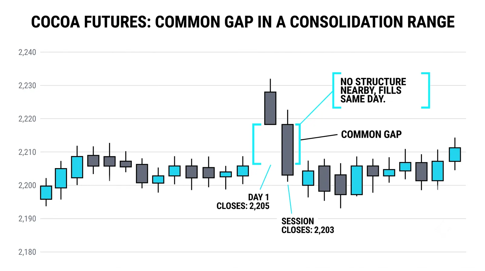 Three gaps, one move