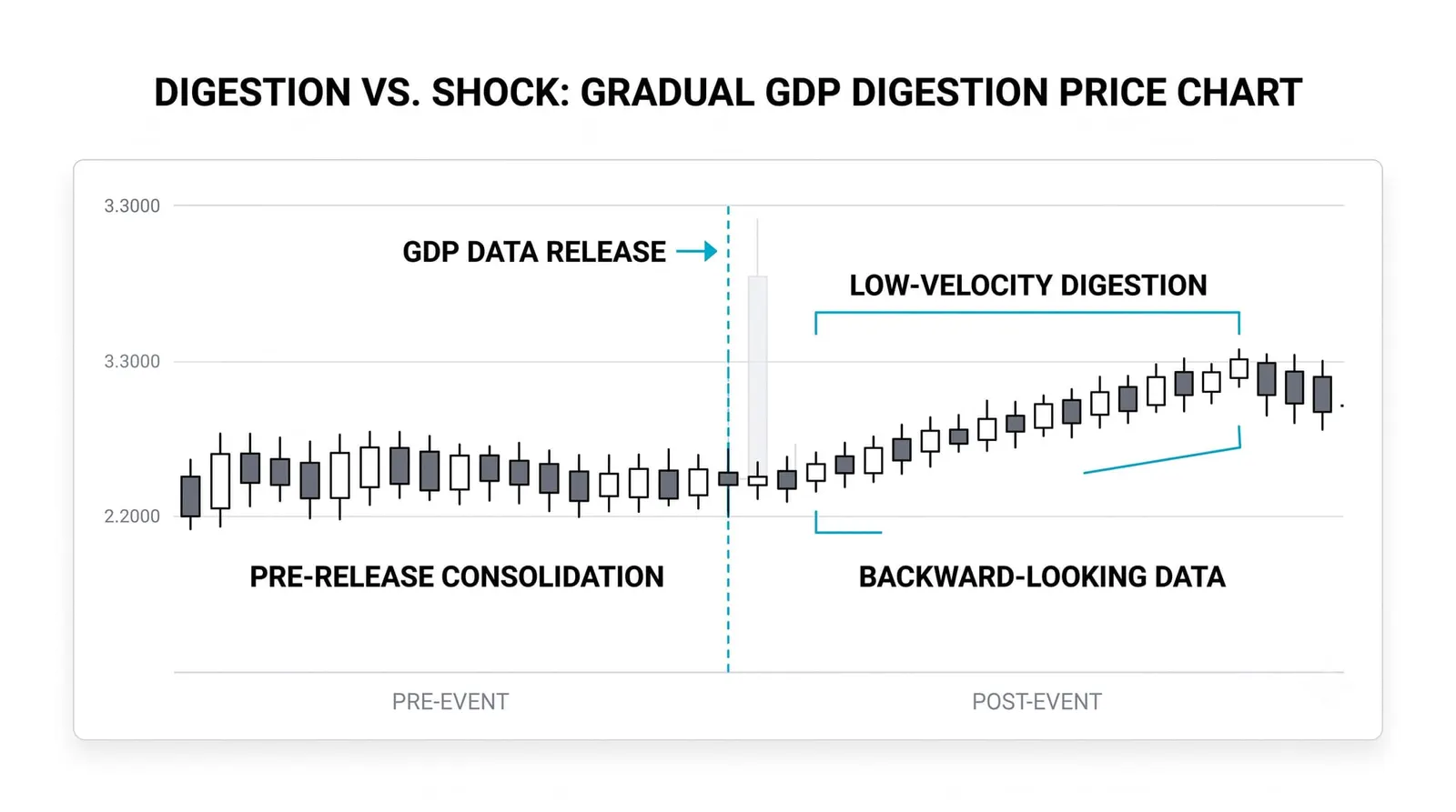 Why the GDP Release Rarely Shocks the Market