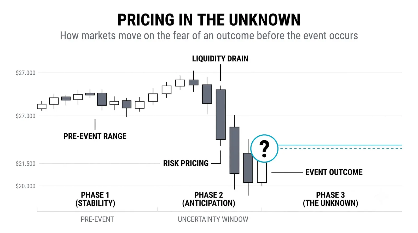 Why Markets React Before the Full Picture Is Known