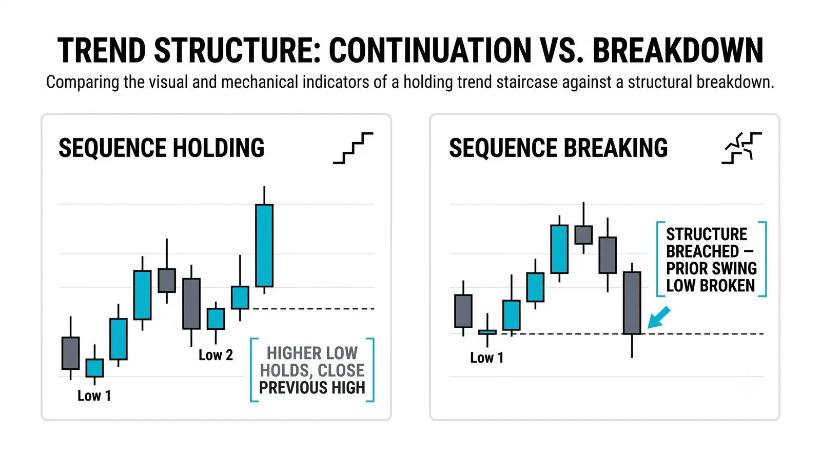 Higher Highs and Higher Lows, Explained