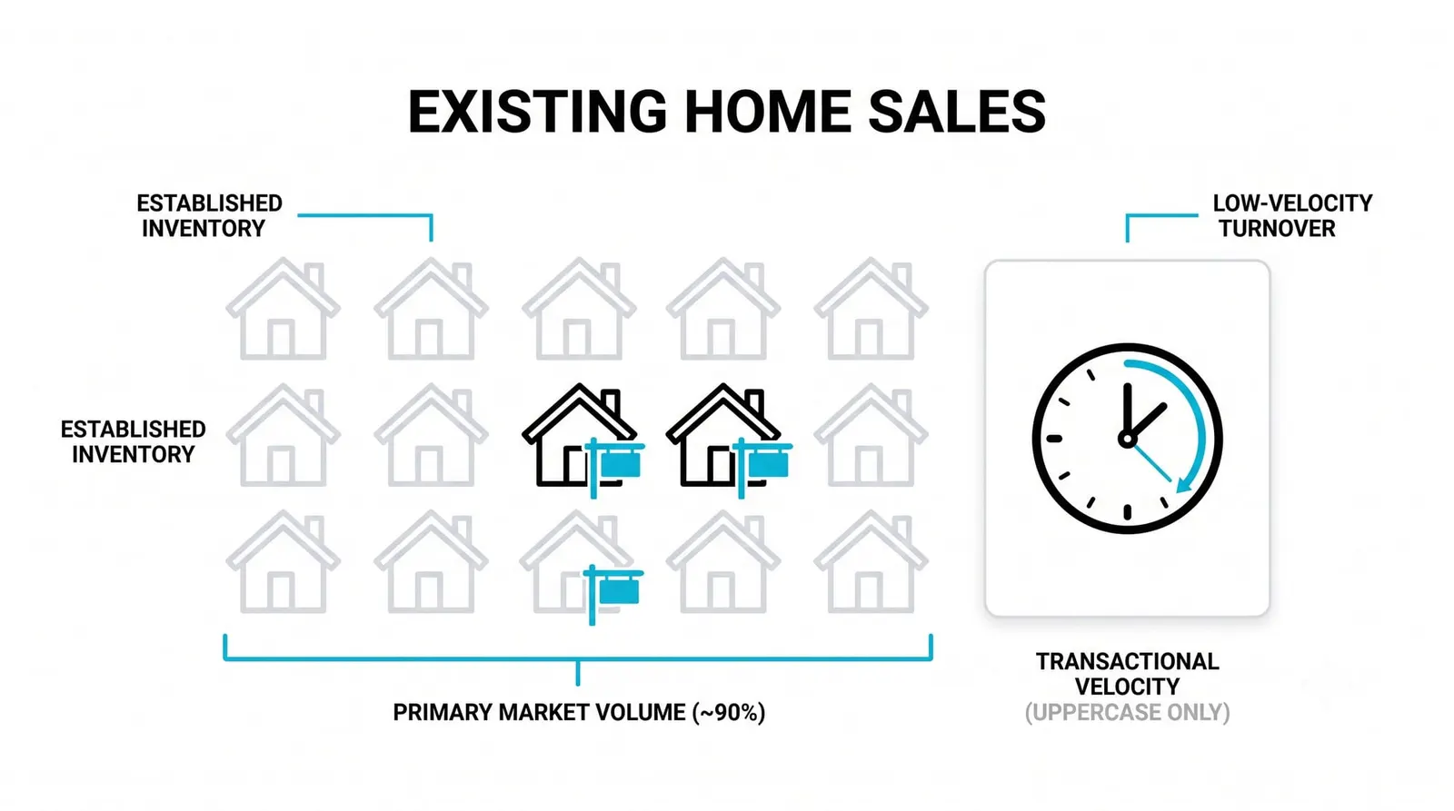 Existing Home Sales: The Bigger, Slower-Moving Market