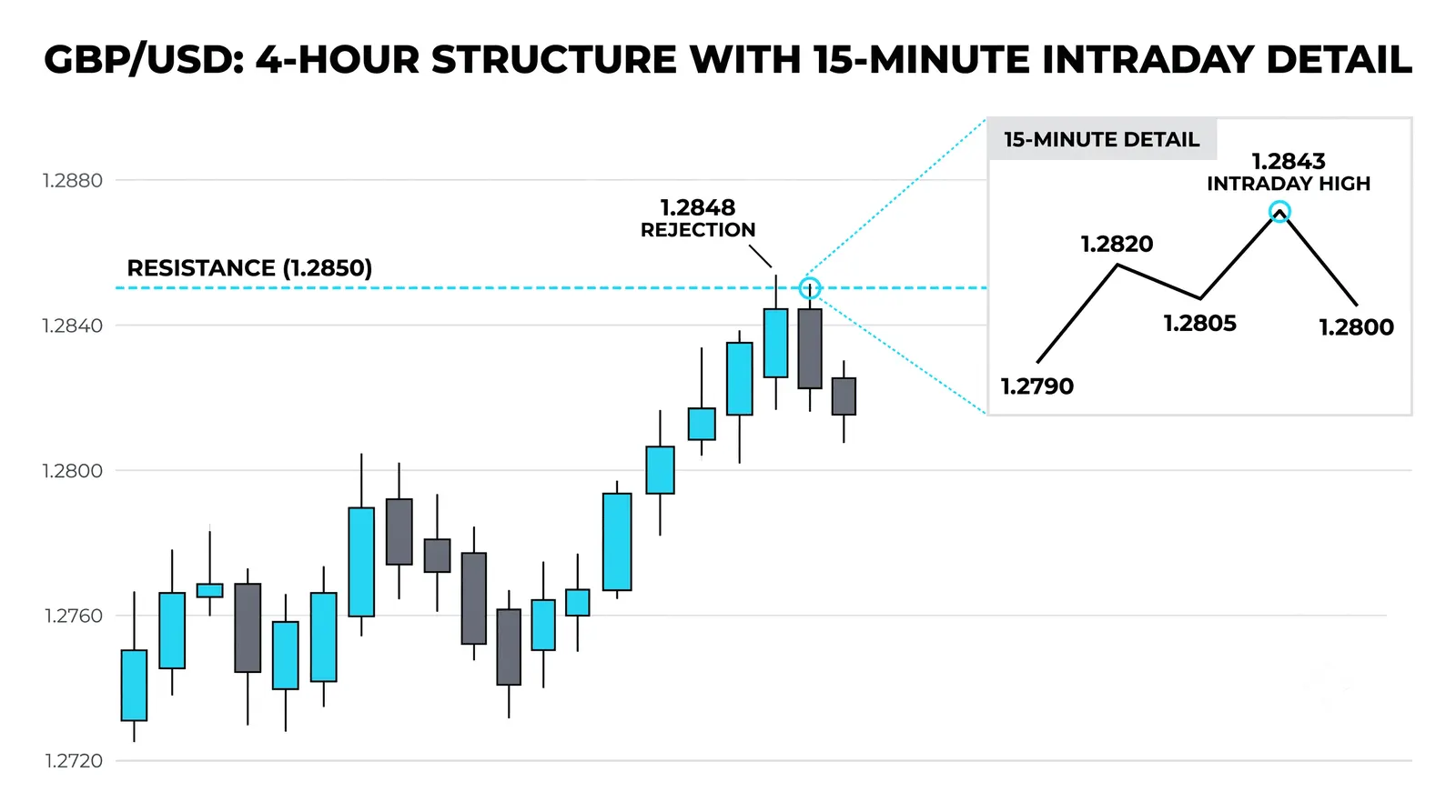 Higher Timeframes Control Lower Timeframes