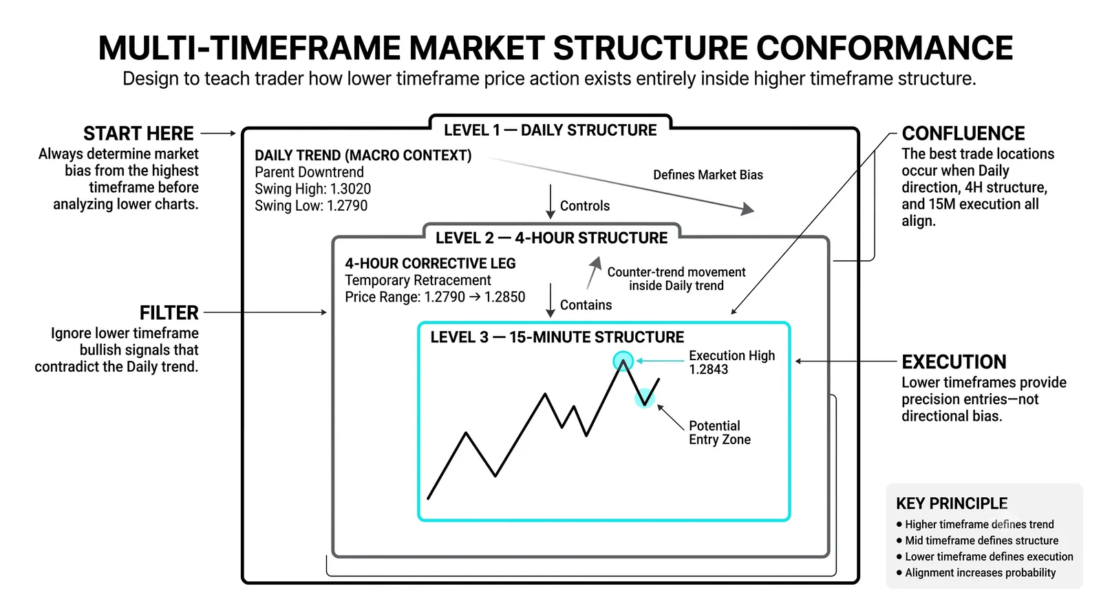 An entry-timeframe break straight into a daily zone