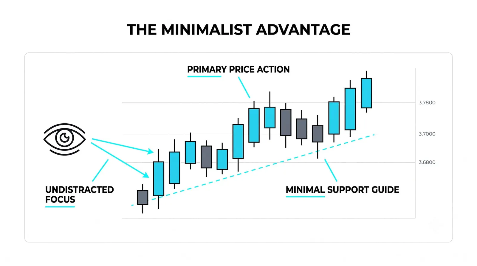 The Case for Trading With Very Few Tools