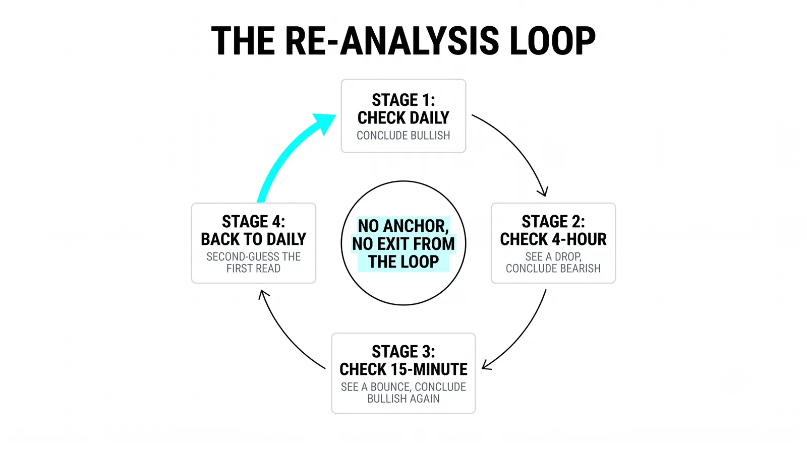 Anchoring the decision before price moves