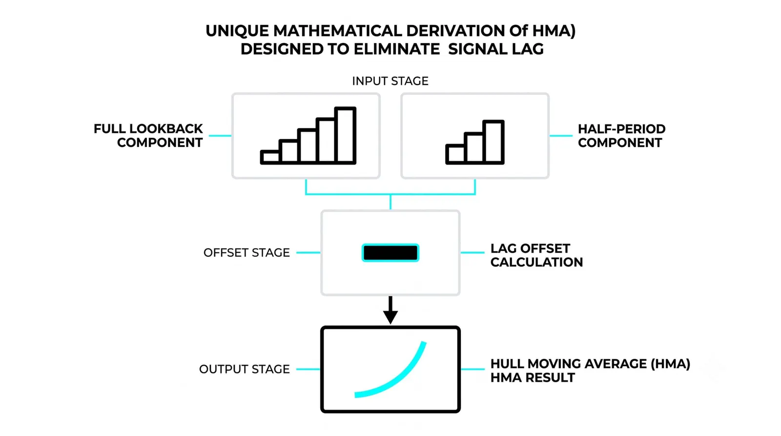 How the HMA Reacts Faster Without Just Shortening the Period