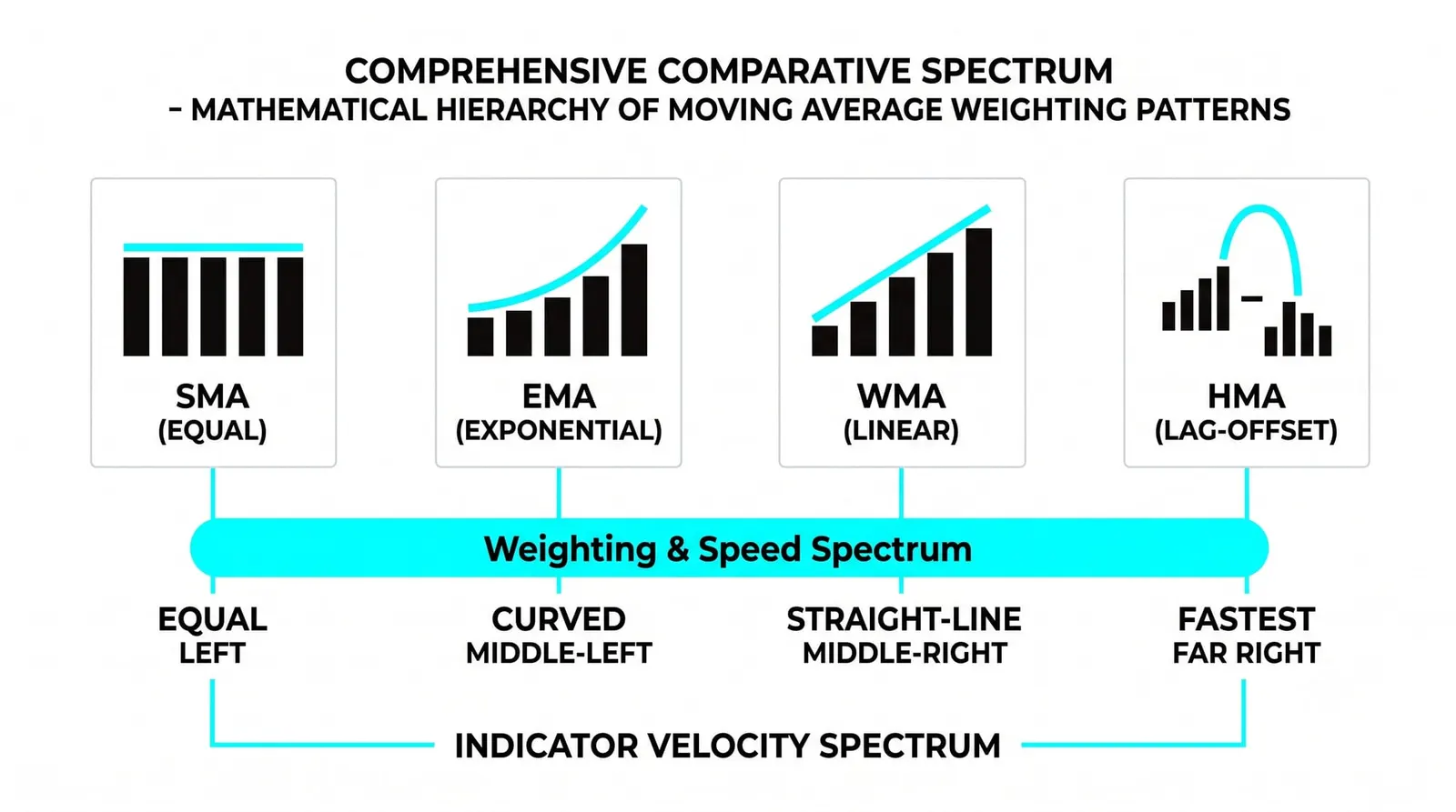 Where the HMA Fits Among the Moving Averages So Far
