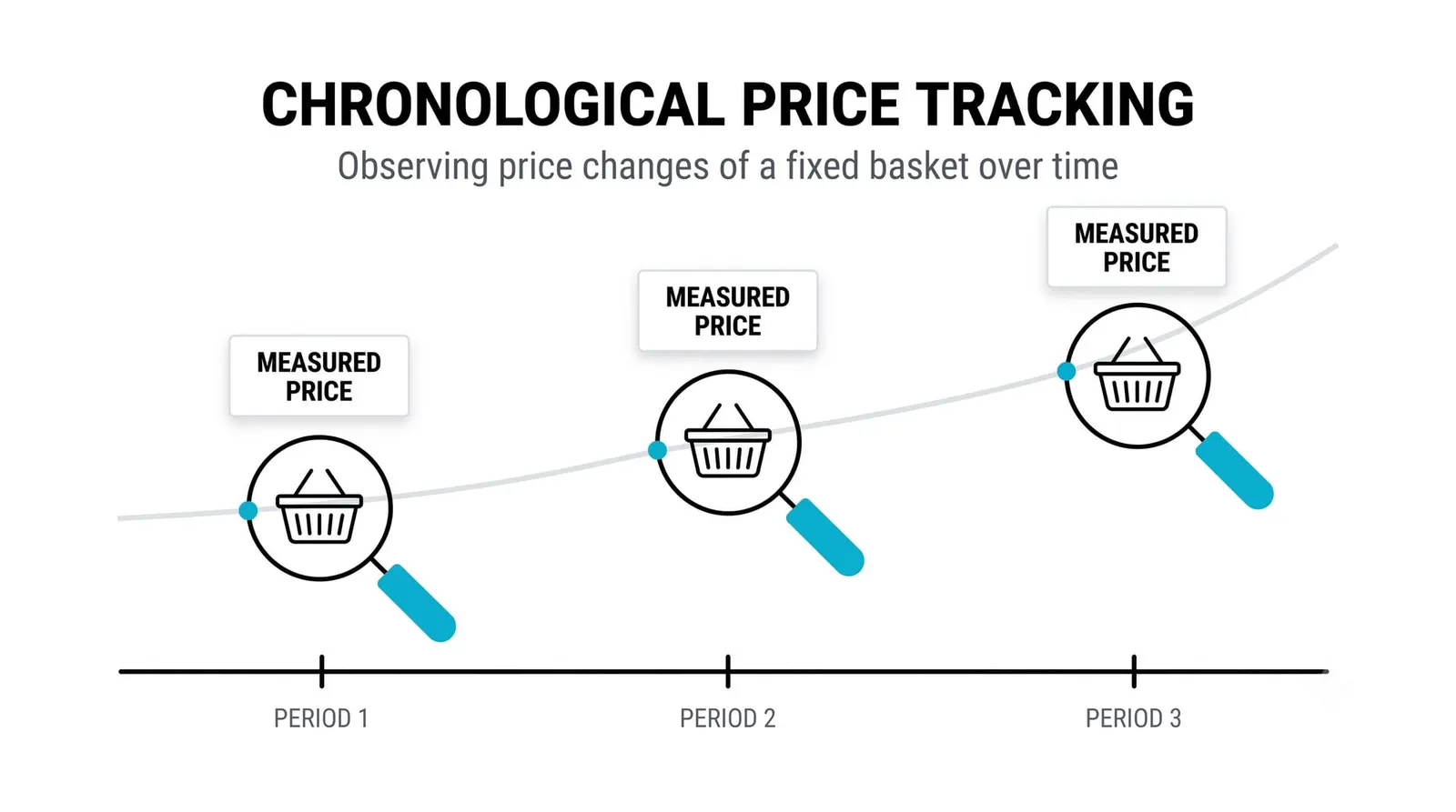 How inflation gets measured