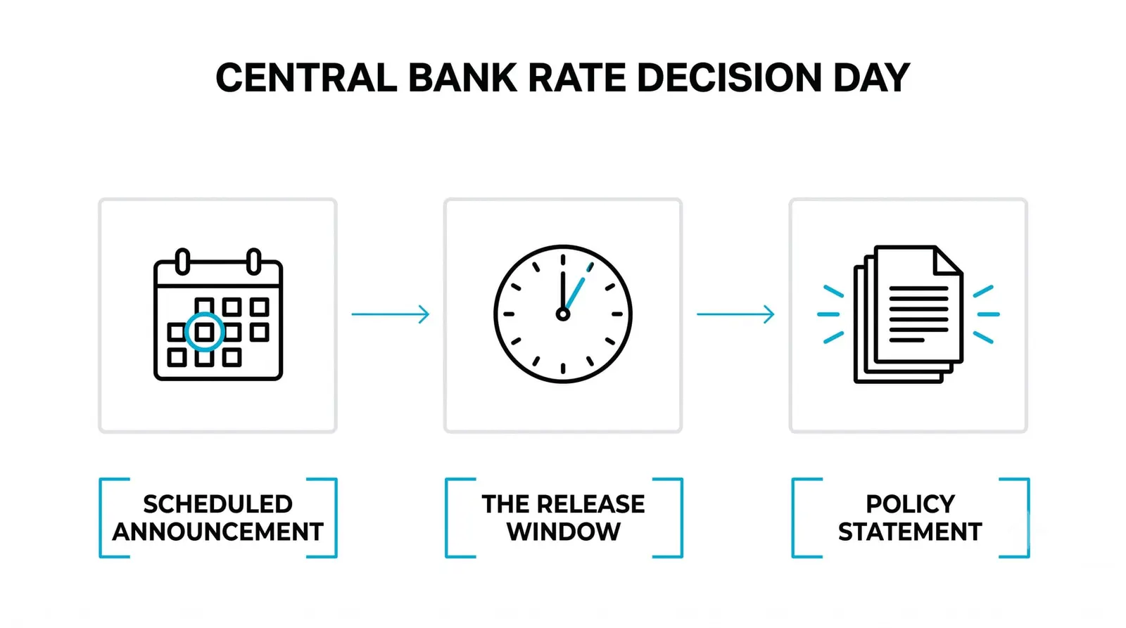 What Actually Happens on a Rate Decision Day