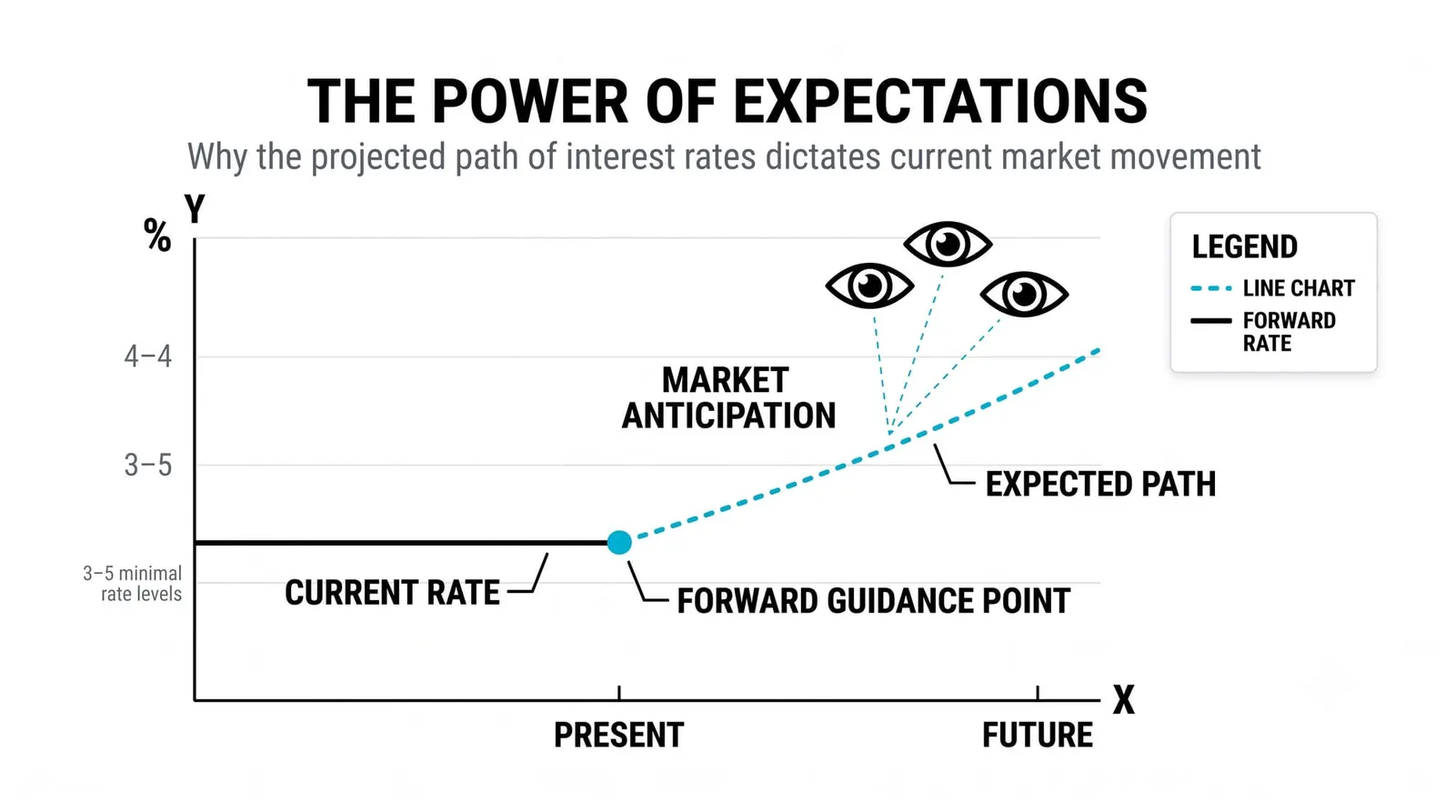 Why markets watch rate expectations more than rates