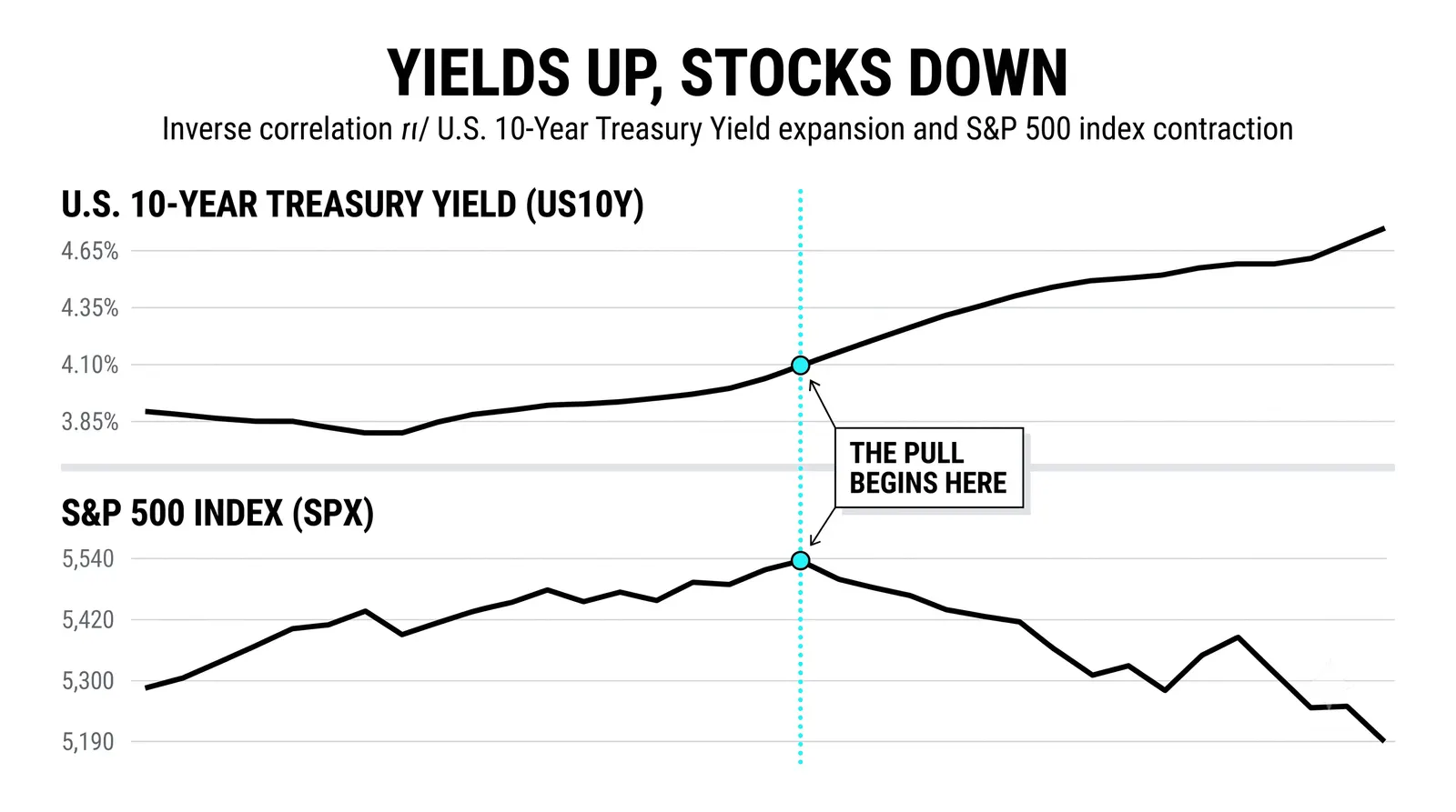The bond-stock relationship