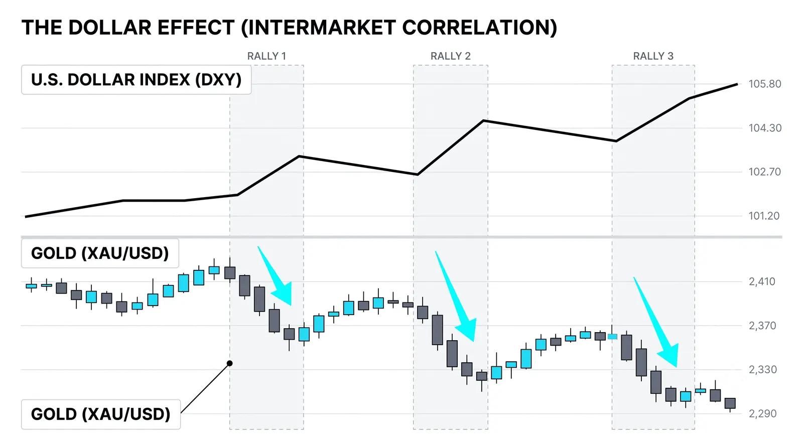 Why no market moves alone