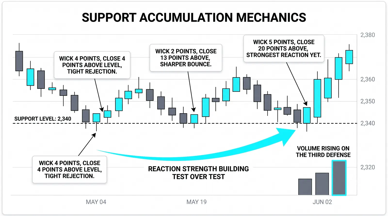 How a level earns key status over time