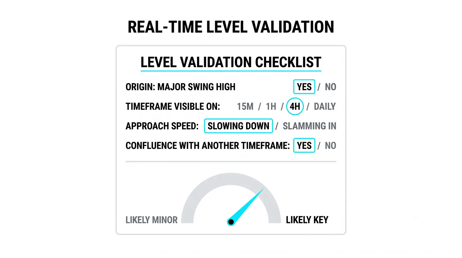 Why most levels on your chart are minor