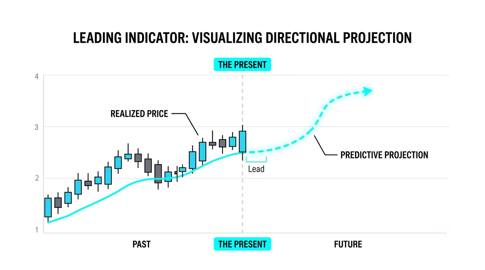 Leading Indicators vs Lagging Indicators: The Core Difference