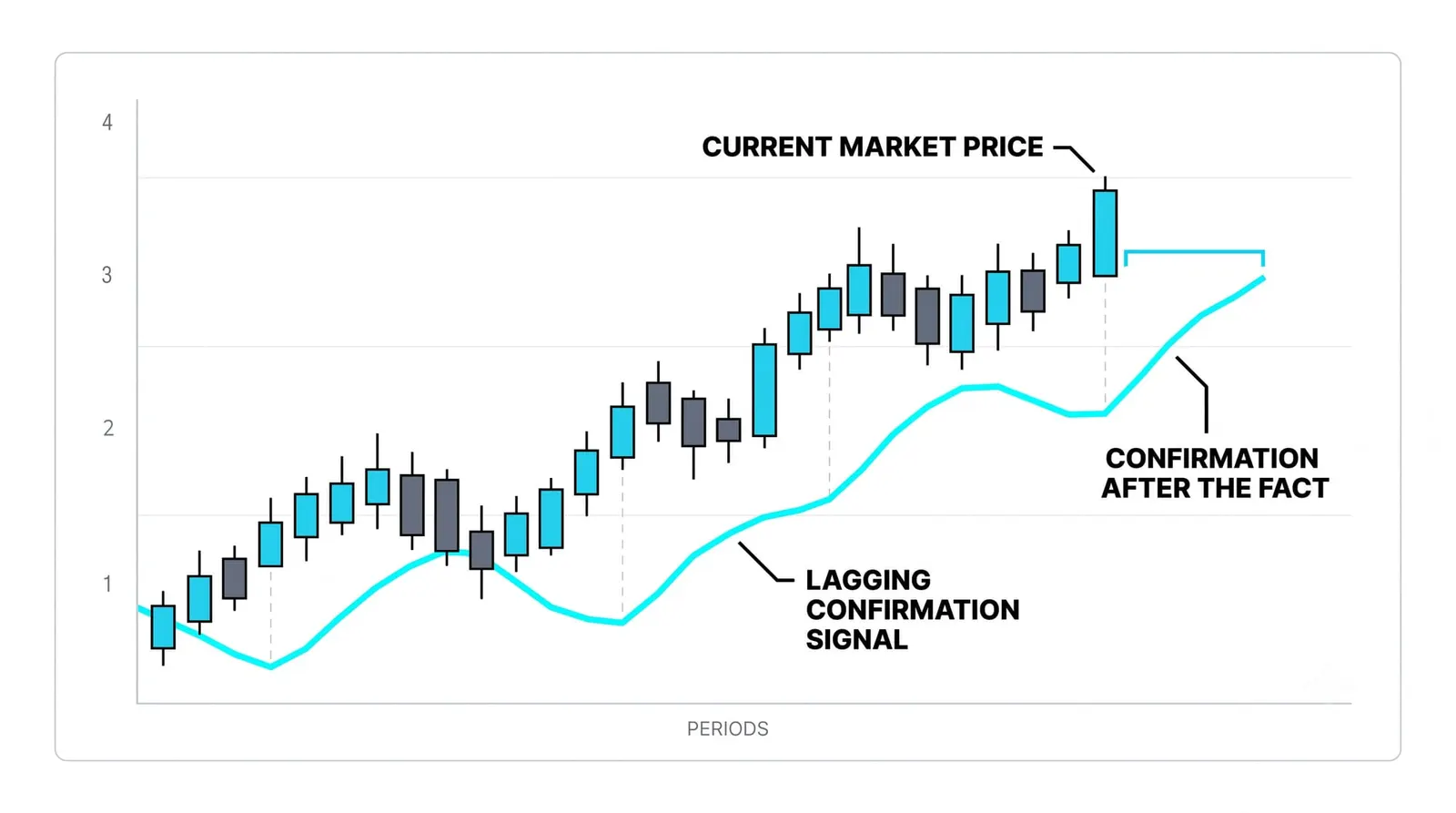 What Lagging Means for an Indicator