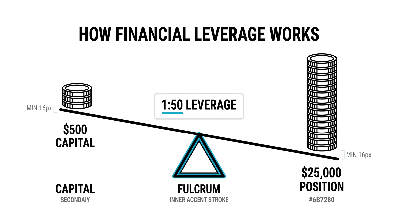Leverage — How It Really Works