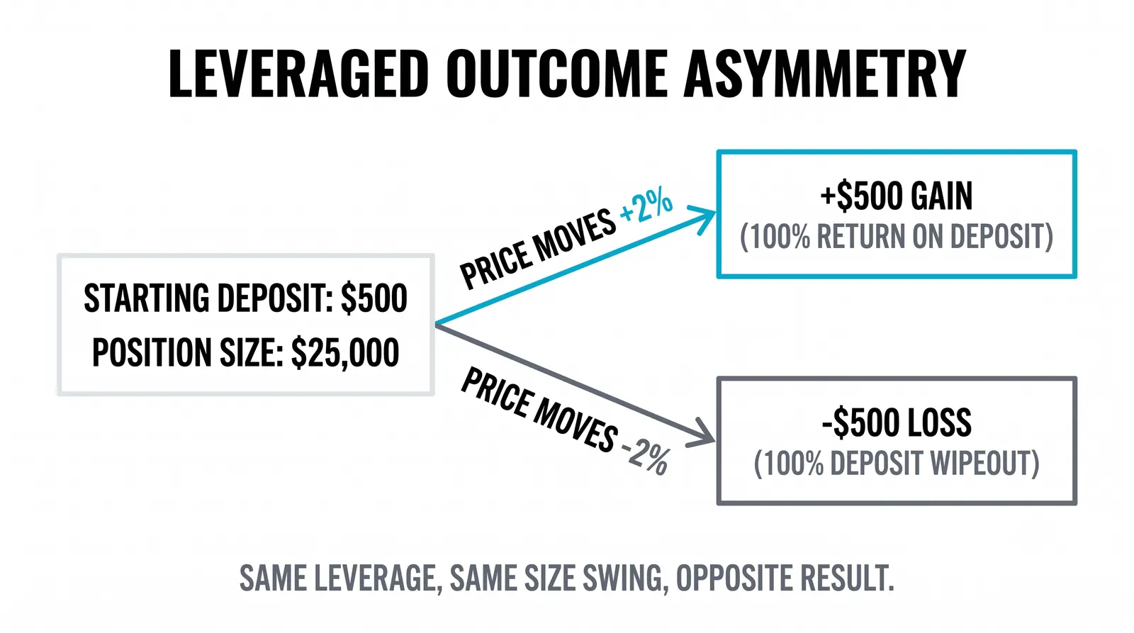 One market move, three different accounts