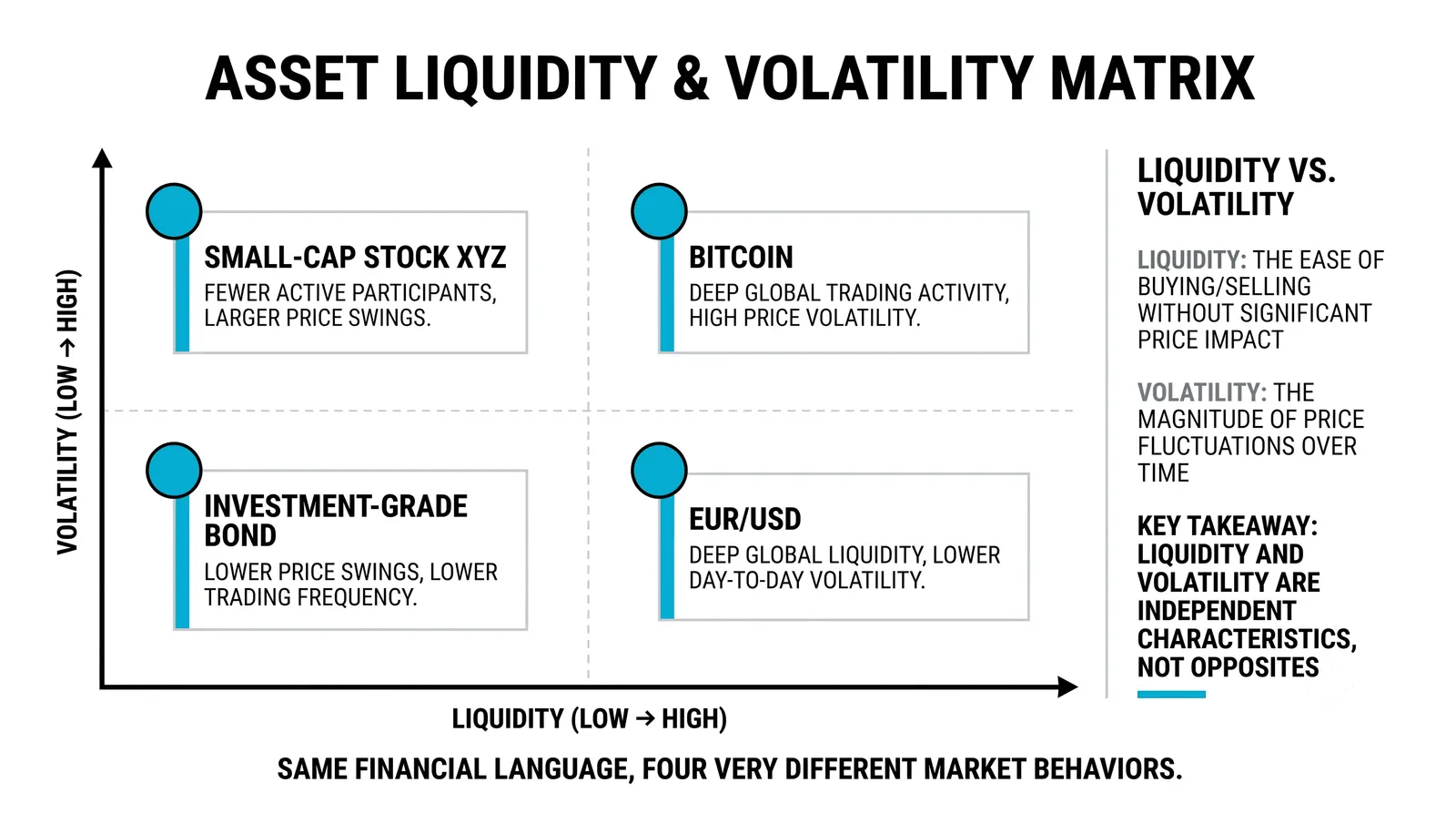 Liquidity and Volatility Differences Across Assets