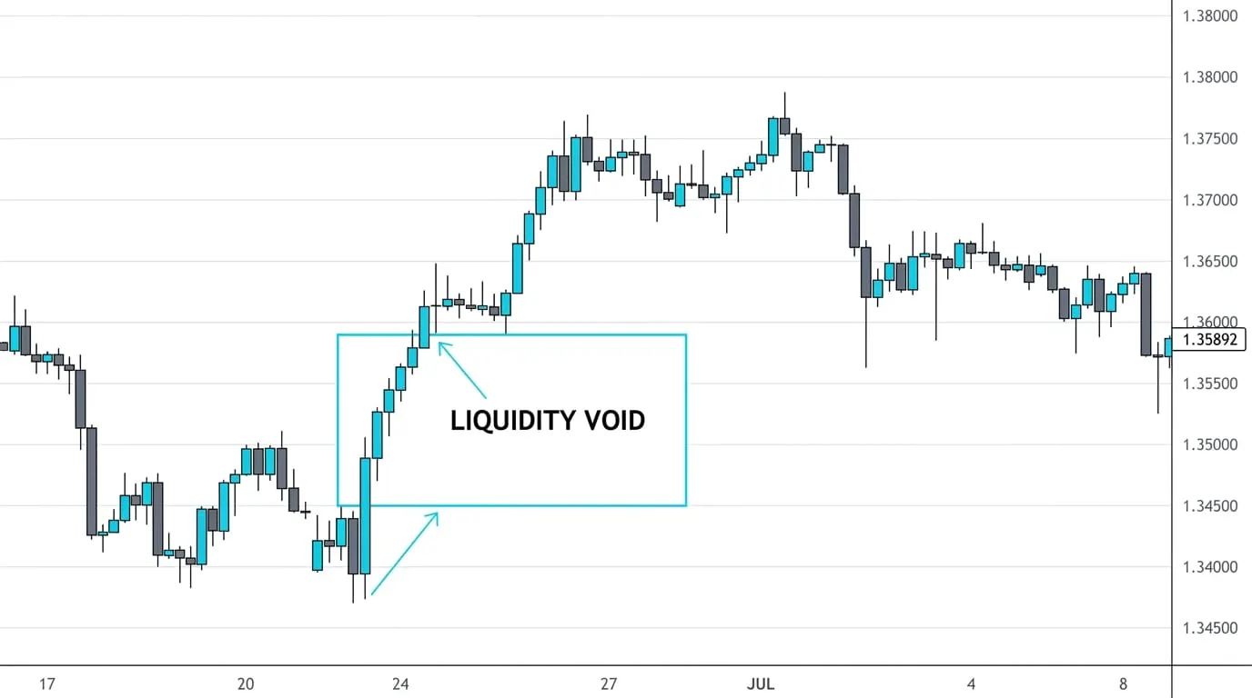 Liquidity Voids vs Fair Value Gaps
