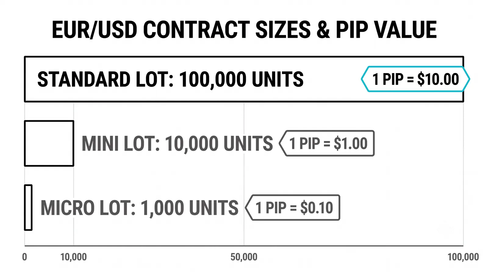 Lots, Pips, and Units — per Asset Class