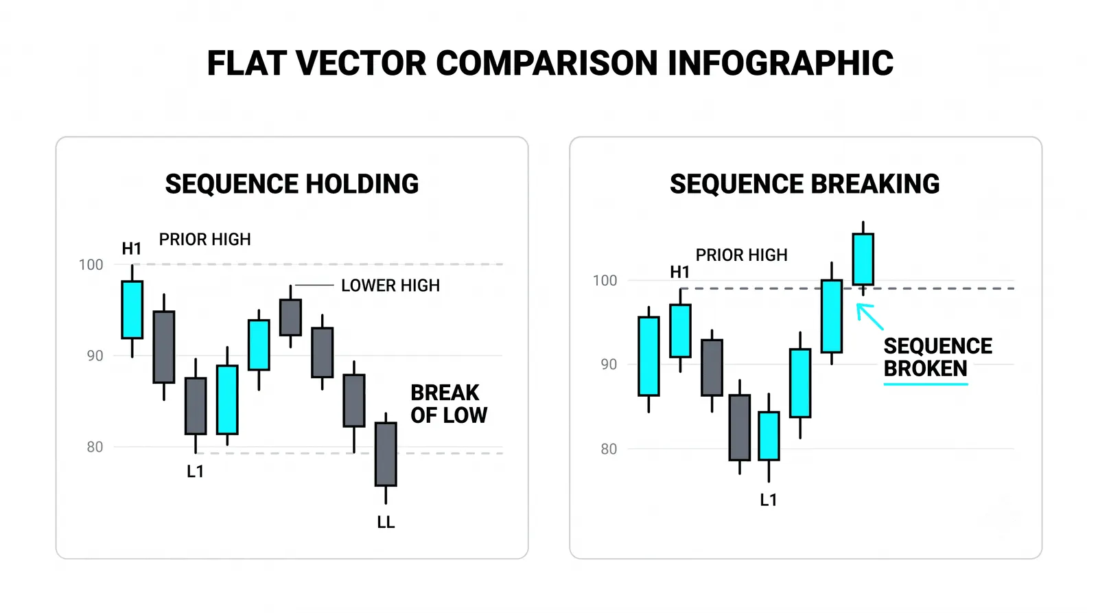 What makes a lower high