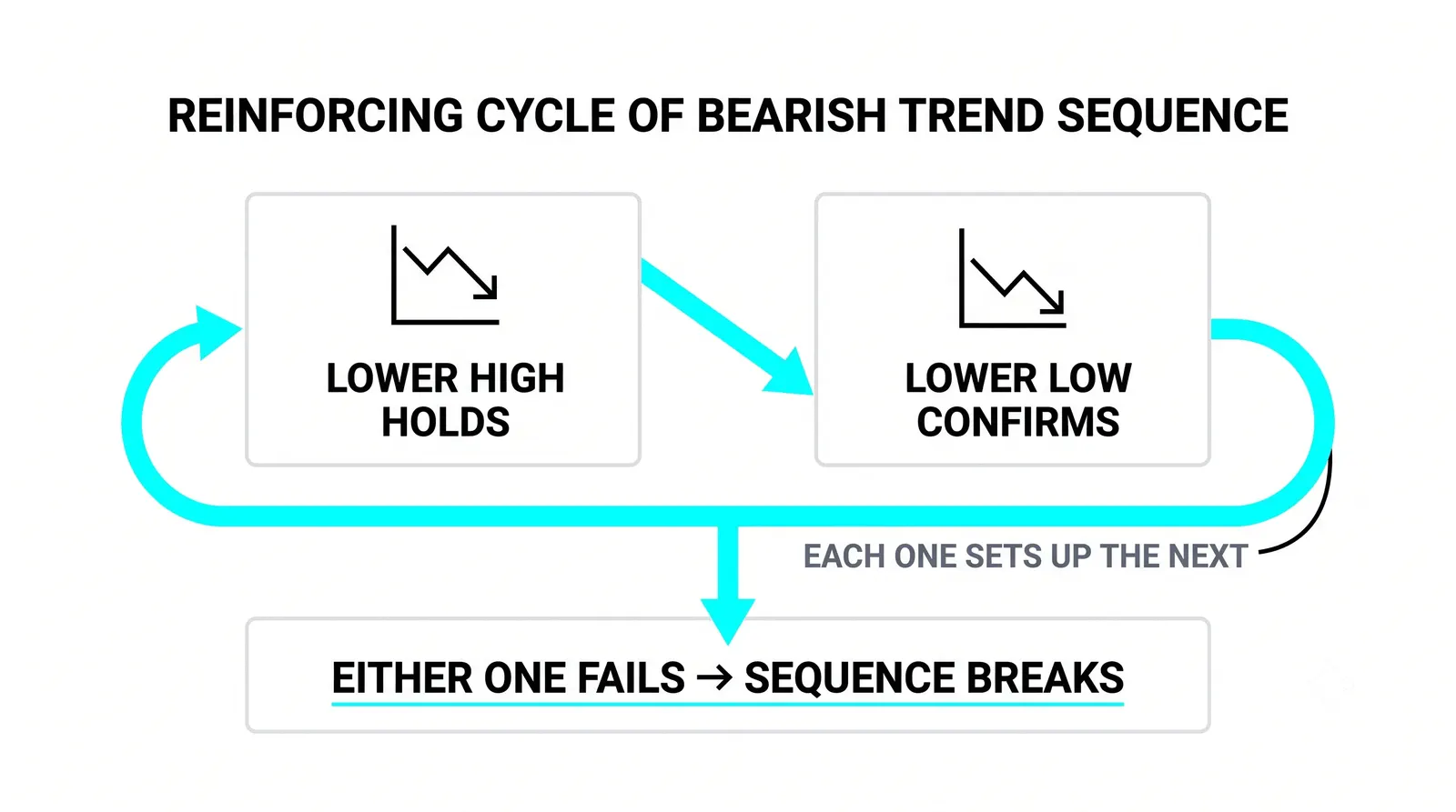 What makes a lower low